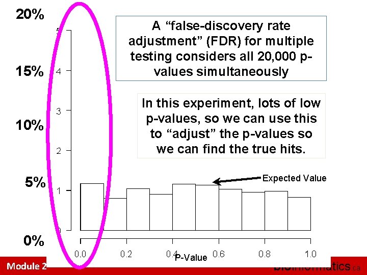 20% 15% A “false-discovery rate adjustment” (FDR) for multiple testing considers all 20, 000