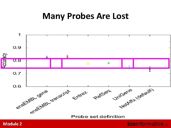 Many Probes Are Lost Module 2 bioinformatics. ca 