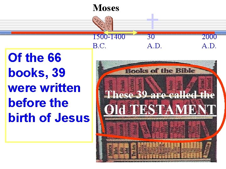 Moses 1500 -1400 B. C. Of the 66 books, 39 were written before the