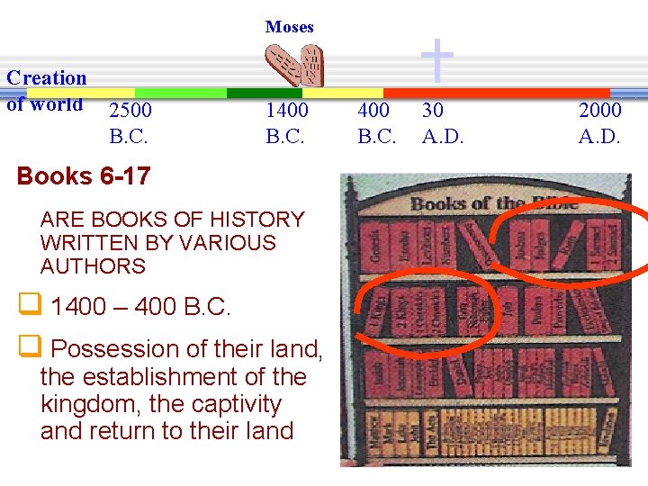 Moses Creation of world 2500 B. C. 1400 B. C. Books 6 -17 ARE