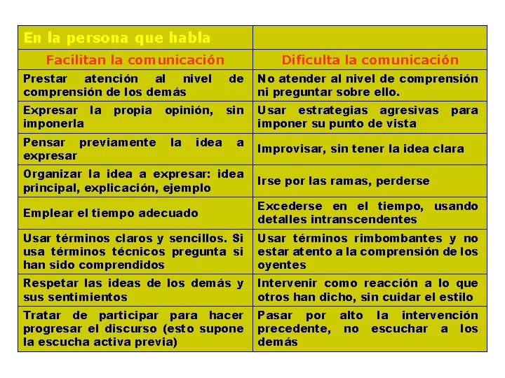 En la persona que habla Facilitan la comunicación Dificulta la comunicación Prestar atención al