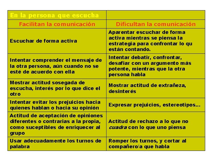 En la persona que escucha Facilitan la comunicación Dificultan la comunicación Escuchar de forma