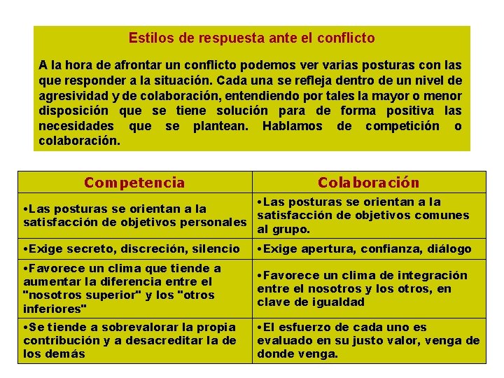 Estilos de respuesta ante el conflicto A la hora de afrontar un conflicto podemos