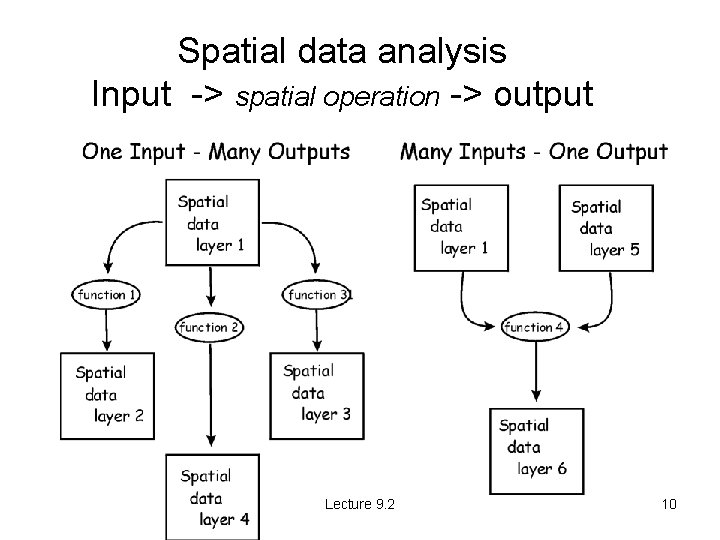 Spatial data analysis Input -> spatial operation -> output Lecture 9. 2 10 