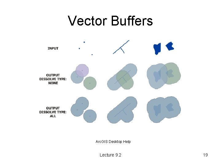 Vector Buffers Arc. GIS Desktop Help Lecture 9. 2 19 