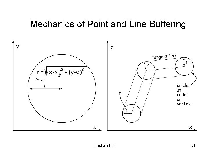 Mechanics of Point and Line Buffering Lecture 9. 2 20 