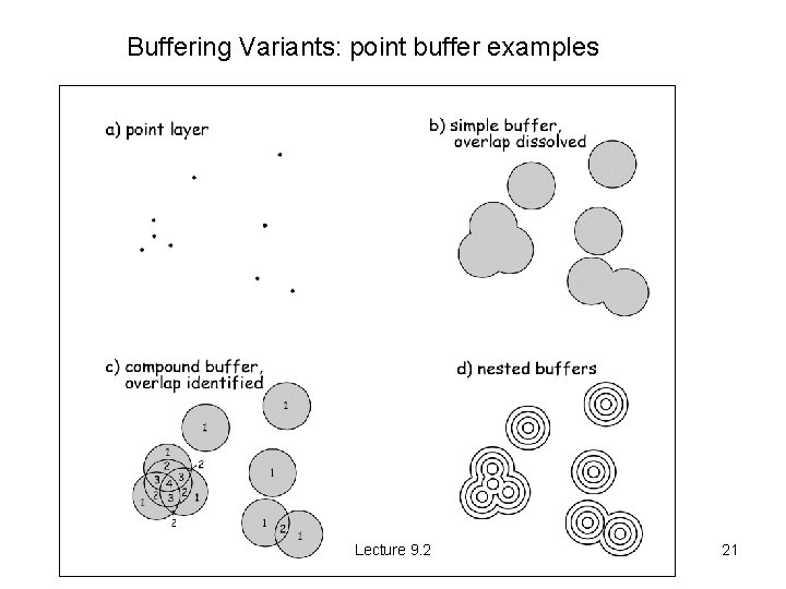 Buffering Variants: point buffer examples Lecture 9. 2 21 