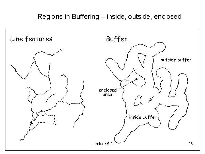 Regions in Buffering – inside, outside, enclosed Lecture 9. 2 23 