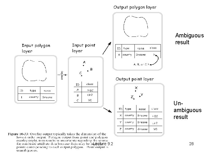 Ambiguous result Unambiguous result Lecture 9. 2 28 