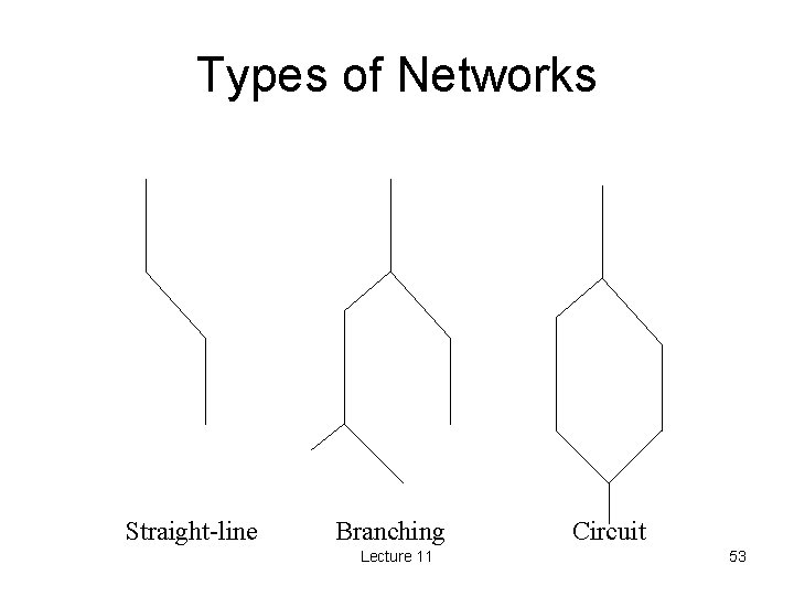 Types of Networks Straight-line Branching Lecture 11 Circuit 53 