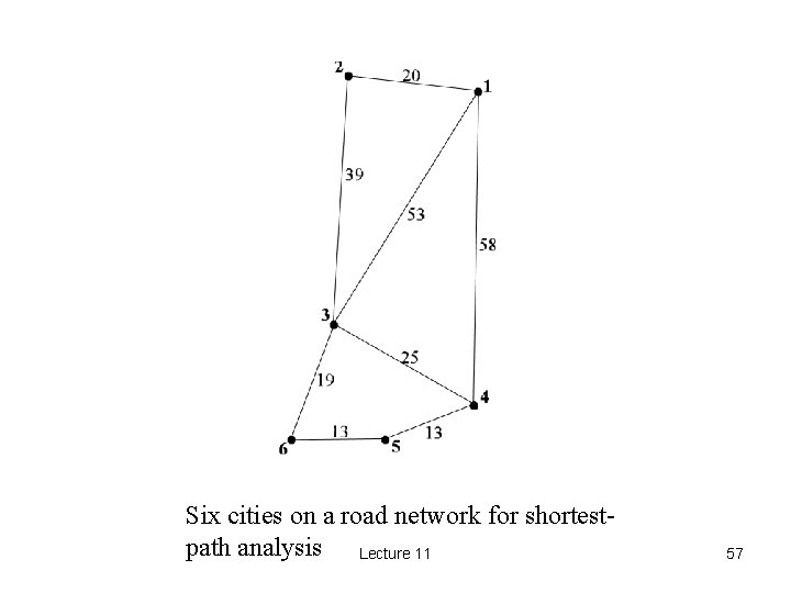 Six cities on a road network for shortestpath analysis Lecture 11 57 