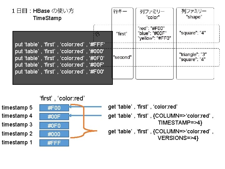 １日目：HBase の使い方 Time. Stamp put ‘table’ , ‘first’ , ‘color: red’ , ‘#FFF‘ put