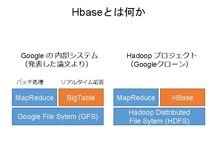 Hbaseとは何か Google の 内部システム （発表した論文より） バッチ処理 Map. Reduce Hadoop プロジェクト （Googleクローン） リアルタイム応答 Big. Table