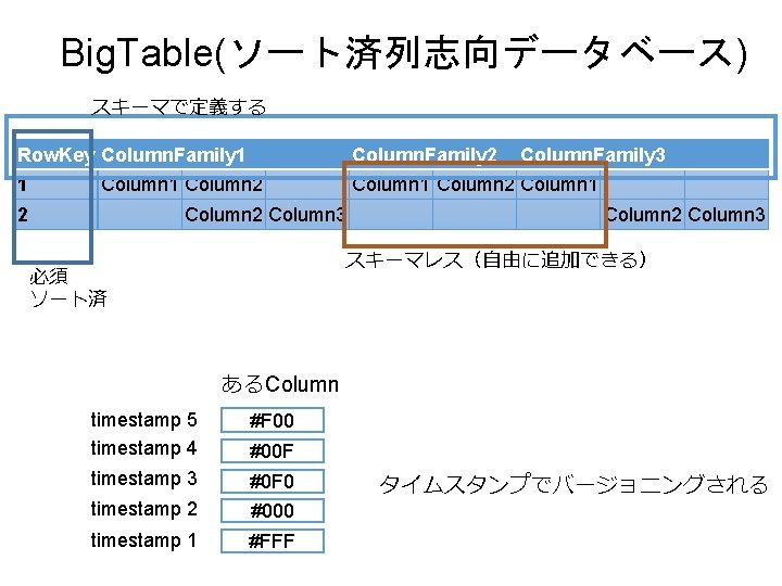 Big. Table(ソート済列志向データベース) スキーマで定義する Row. Key Column. Family 1 Column. Family 2 1 Column 2