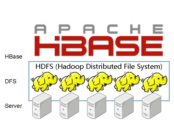 HBase HDFS (Hadoop Distributed File System) DFS Server 