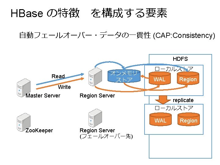 HBase の特徴　を構成する要素 自動フェールオーバー・データの一貫性 (CAP: Consistency) HDFS Read Write Master Server オンメモリ ストア Region Server