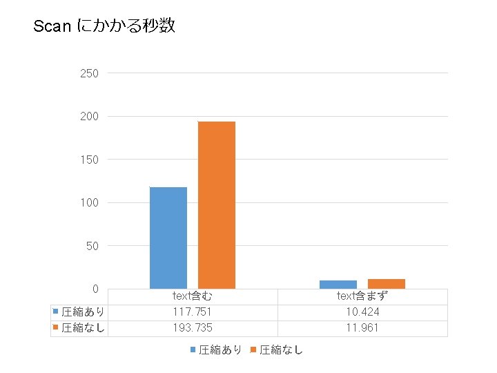 Scan にかかる秒数 250 200 150 100 50 0 圧縮あり 圧縮なし text含む 117. 751 193.