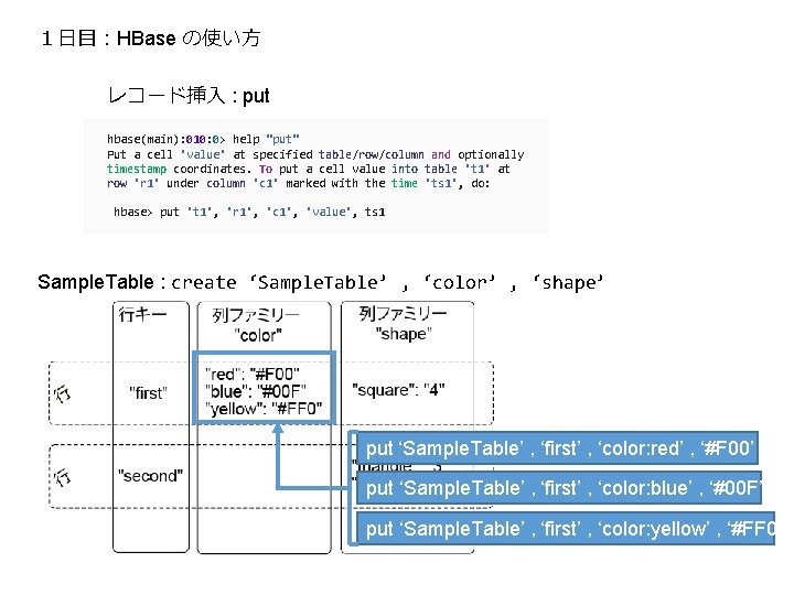 １日目：HBase の使い方 レコード挿入 : put hbase(main): 010: 0> help "put" Put a cell 'value'
