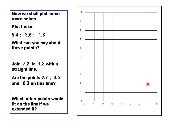 Now we shall plot some more points. Plot these: 5, 4 ; 3, 6