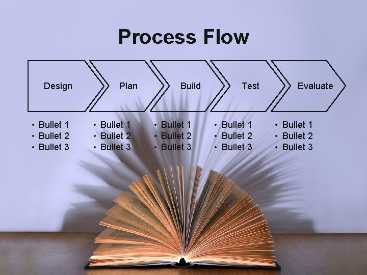 Process Flow Design • Bullet 1 • Bullet 2 • Bullet 3 Plan •