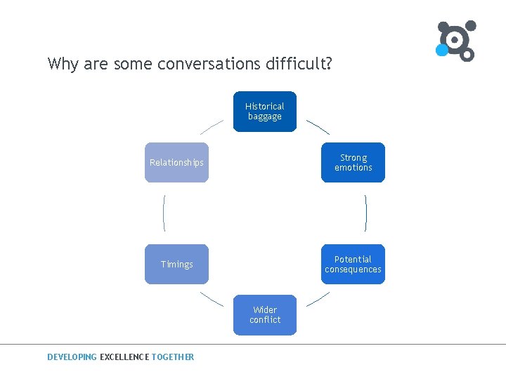 Why are some conversations difficult? Historical baggage Relationships Strong emotions Timings Potential consequences Wider