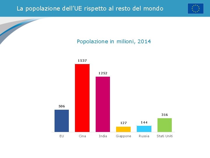 La popolazione dell’UE rispetto al resto del mondo Popolazione in milioni, 2014 1537 1252