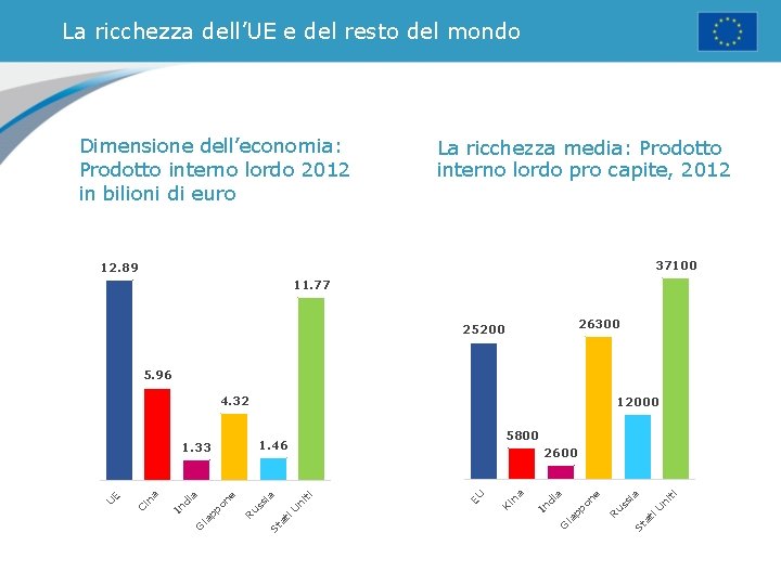 La ricchezza dell’UE e del resto del mondo Dimensione dell’economia: Prodotto interno lordo 2012
