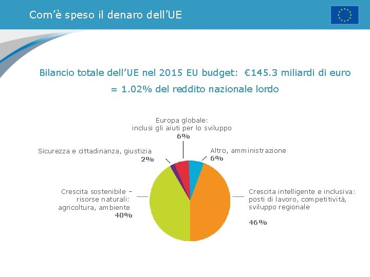 Com’è speso il denaro dell’UE Bilancio totale dell’UE nel 2015 EU budget: € 145.
