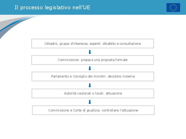 Il processo legislativo nell’UE Cittadini, gruppi d’interesse, esperti: dibattito e consultazione Commissione: prepara una