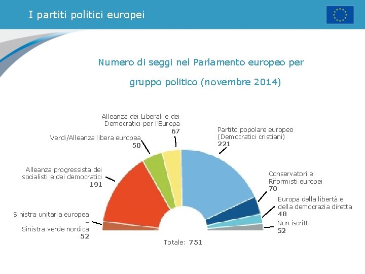 I partiti politici europei Numero di seggi nel Parlamento europeo per gruppo politico (novembre