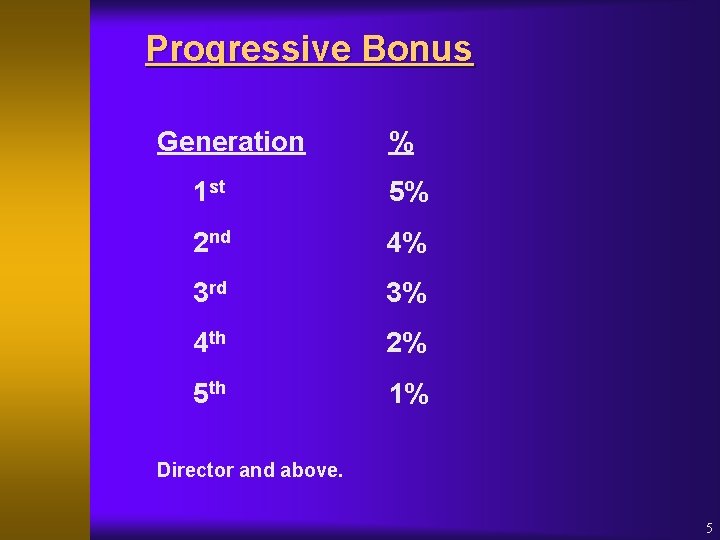 Progressive Bonus Generation % 1 st 5% 2 nd 4% 3 rd 3% 4