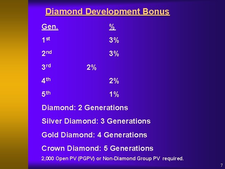 Diamond Development Bonus Gen. % 1 st 3% 2 nd 3% 3 rd 2%
