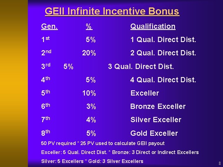 GEII Infinite Incentive Bonus Gen. % Qualification 1 st 5% 1 Qual. Direct Dist.