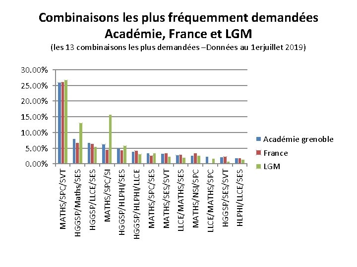 Combinaisons les plus fréquemment demandées Académie, France et LGM (les 13 combinaisons les plus