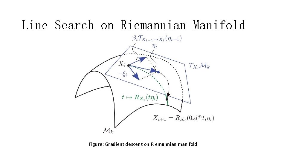 Line Search on Riemannian Manifold Figure: Gradient descent on Riemannian manifold 