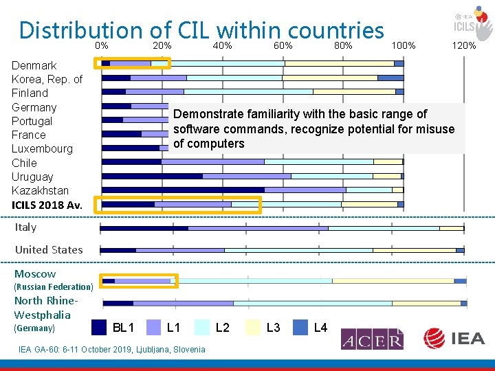 Distribution of CIL 40% within 60%countries 0% 20% 80% Denmark Korea, Rep. of Finland