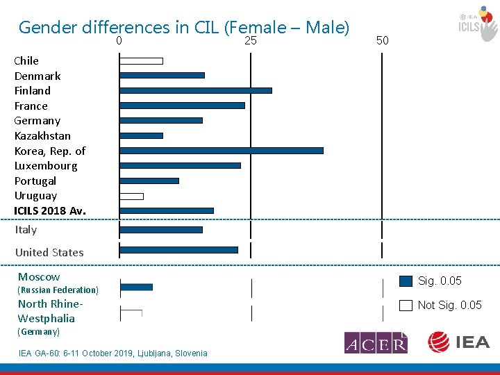 Gender differences in CIL (Female – Male) 0 25 50 Chile Denmark Finland France