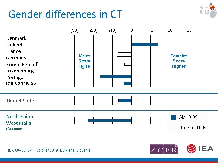 Gender differences in CT (30) Denmark Finland France Germany Korea, Rep. of Luxembourg Portugal