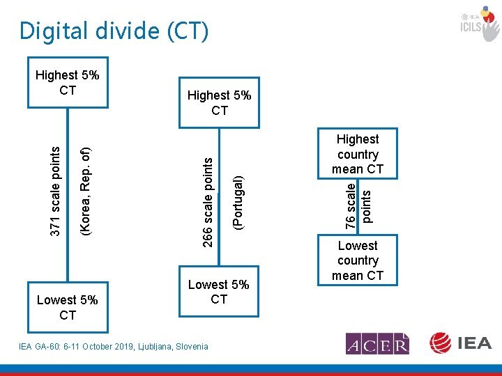 Digital divide (CT) Lowest 5% CT IEA GA-60: 6 -11 October 2019, Ljubljana, Slovenia