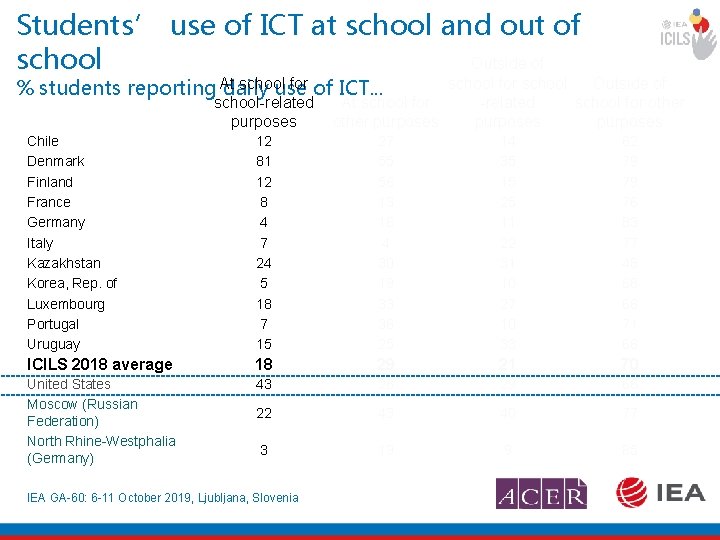 Students’ use of ICT at school and out of school Outside of school for