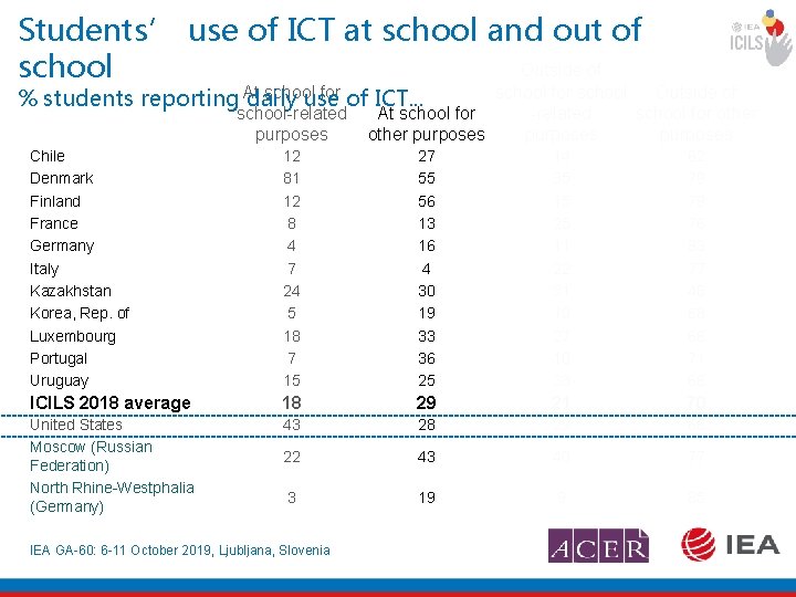 Students’ use of ICT at school and out of Outside of school for school