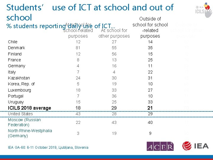 Students’ use of ICT at school and out of school Outside of schooluse for