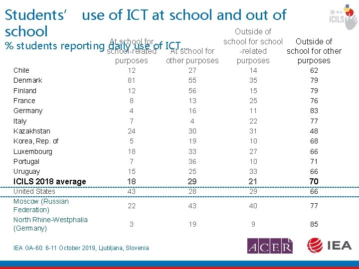 Students’ use of ICT at school and out of Outside of school At school