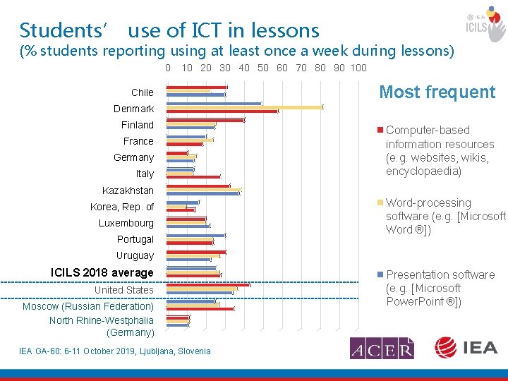 Students’ use of ICT in lessons (% students reporting using at least once a