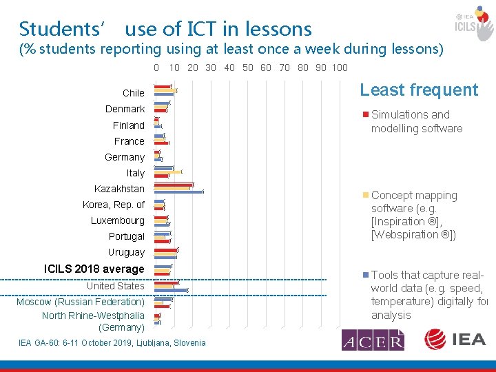 Students’ use of ICT in lessons (% students reporting using at least once a