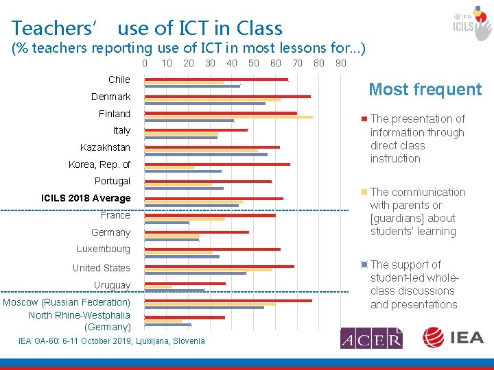 Teachers’ use of ICT in Class (% teachers reporting use of ICT in most