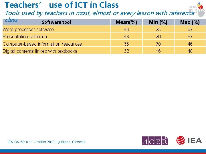 Teachers’ use of ICT in Class Tools used by teachers in most, almost or