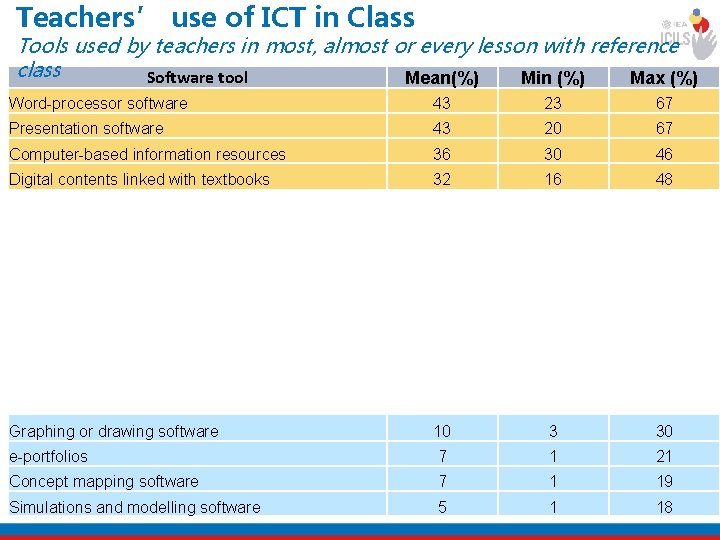 Teachers’ use of ICT in Class Tools used by teachers in most, almost or