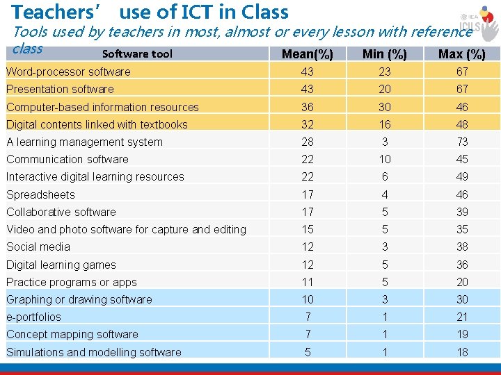 Teachers’ use of ICT in Class Tools used by teachers in most, almost or