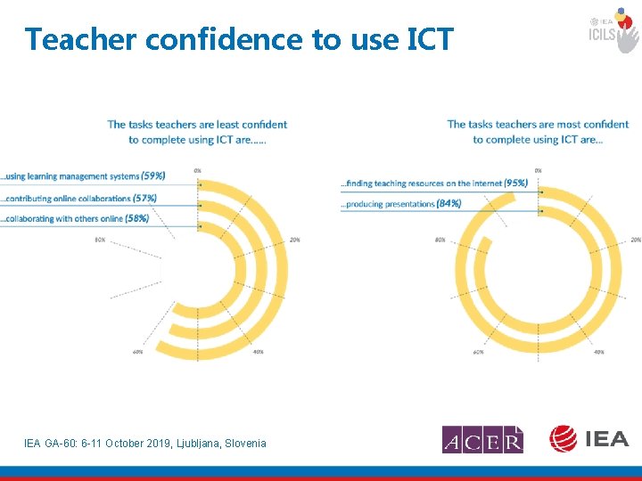 Teacher confidence to use ICT IEA GA-60: 6 -11 October 2019, Ljubljana, Slovenia 